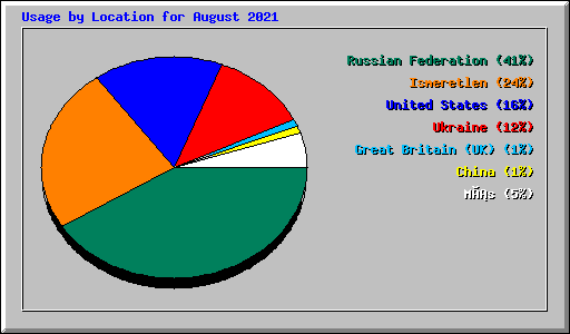 Usage by Location for August 2021