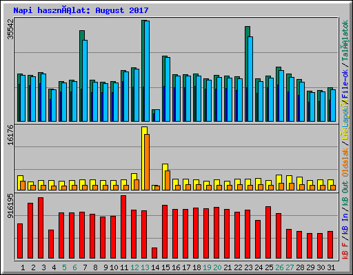 Napi használat: August 2017