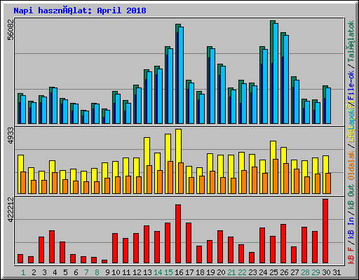 Napi használat: April 2018