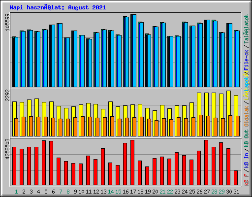 Napi használat: August 2021