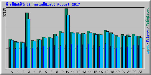 Óránkénti használat: August 2017