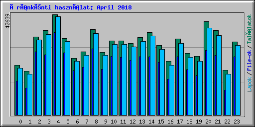 Óránkénti használat: April 2018